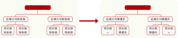 企業(yè)財務(wù)共享機構(gòu)變革圖