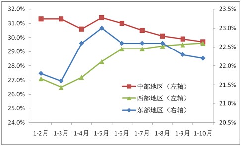 2011年以來(lái)東、中、西部地區(qū)投資累計(jì)同比增速