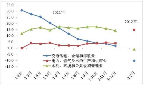 2011年以來的基礎(chǔ)設(shè)施投資同比增速(現(xiàn)價(jià)，%)