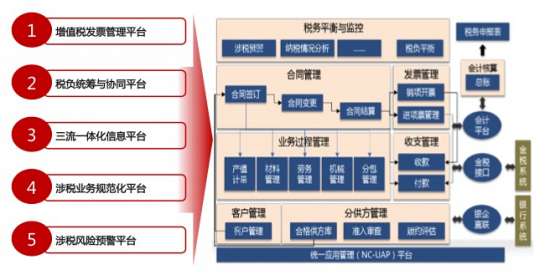 用友“營改增”解決方案應(yīng)用價(jià)值