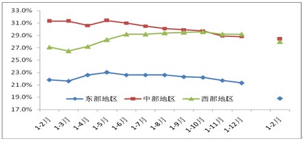 2011年以來的東、中、西部地區(qū)投資同比增速(現(xiàn)價(jià)，%)