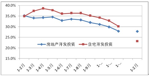 2011年以來住宅開發(fā)投資同比增速(現(xiàn)價(jià)，%)