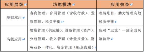 用友建筑企業(yè)“營改增”信息化應(yīng)用層級規(guī)劃圖
