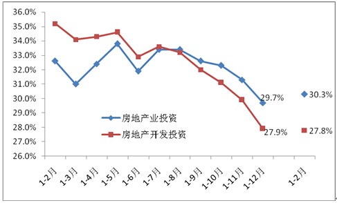 2011年以來的房地產(chǎn)業(yè)投資同比增速(現(xiàn)價(jià)，%)