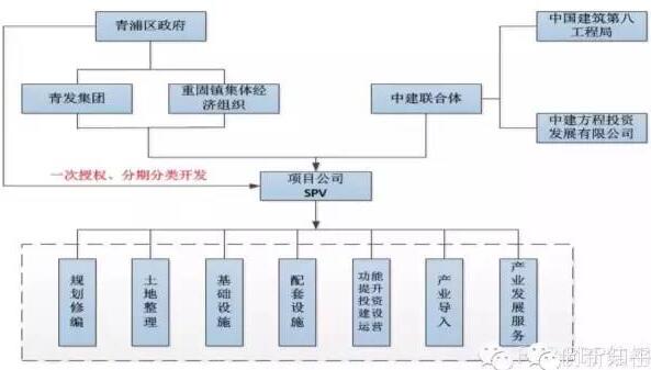 一次授權(quán)、分期分類開發(fā)”模式