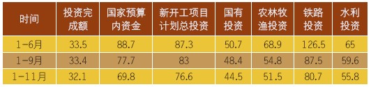 表1 2009 1～11月城鎮(zhèn)投資增長(zhǎng)態(tài)勢(shì)(單位：%)