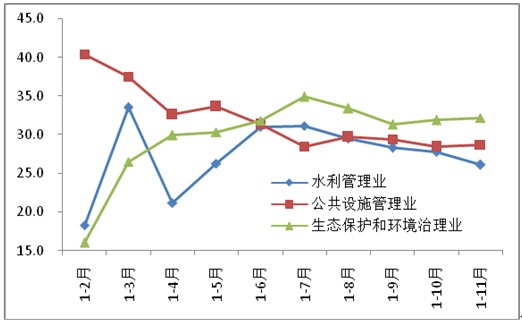 圖7 水利管理業(yè)、生態(tài)保護(hù)和環(huán)境治理業(yè)、公共設(shè)施管理業(yè)投資增速