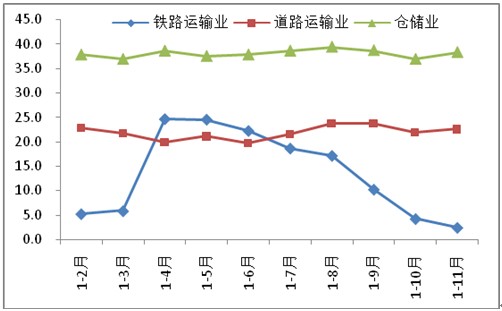 鐵路運(yùn)輸業(yè)、道路運(yùn)輸業(yè)和倉儲(chǔ)業(yè)投資增速