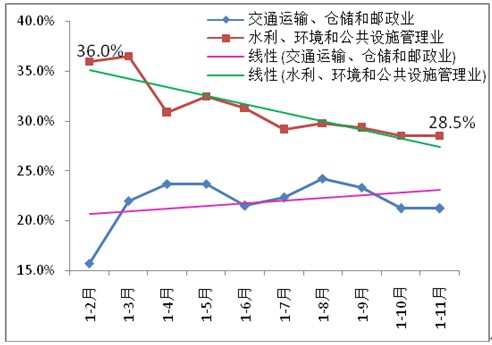 圖6 水利、環(huán)境和公共設(shè)施管理業(yè)，交通運(yùn)輸、倉儲(chǔ)和郵政業(yè)投資增速
