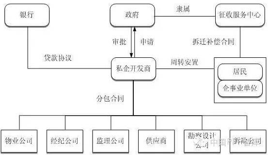 私營企業(yè)為實施主體的項目結構圖