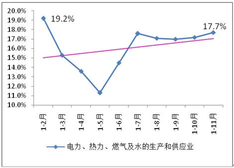 2013年以來電力、燃?xì)饧八纳a(chǎn)和供應(yīng)業(yè)投資增速