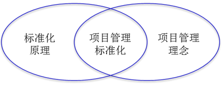 標準化、項目管理、項目管理標準化的關系示意圖
