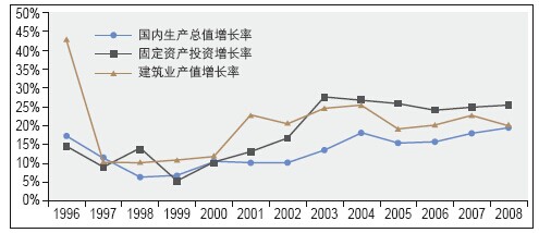 國內生產(chǎn)總值、固定資產(chǎn)投資及建筑業(yè)產(chǎn)值三者增速對比