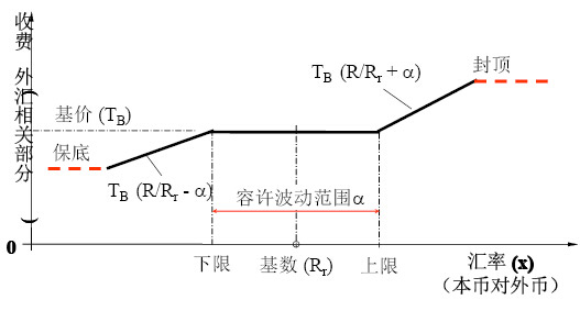降低匯率風(fēng)險(xiǎn)的調(diào)節(jié)機(jī)制